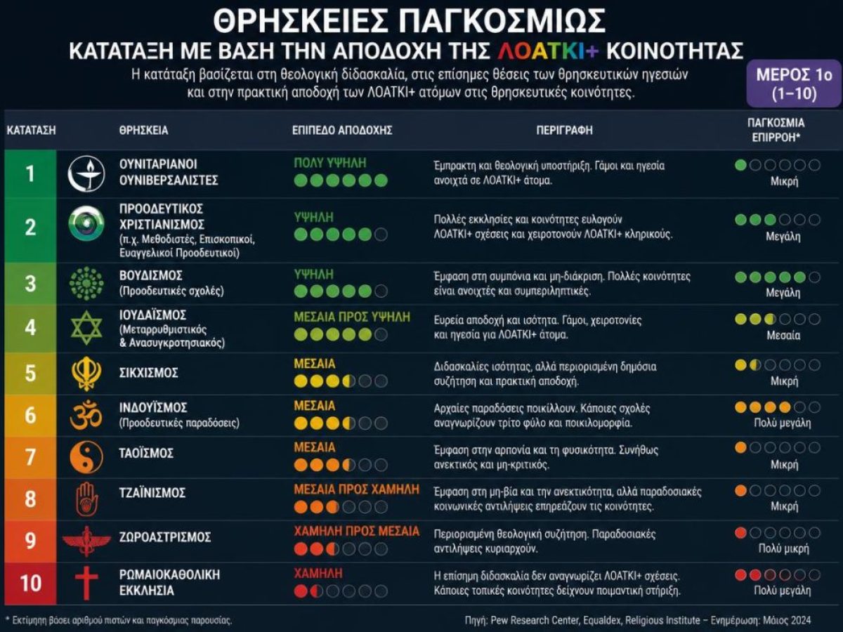&Theta;&rho;&eta;&sigma;&kappa;&epsilon;ί&epsilon;&sigmaf; &pi;&alpha;&gamma;&kappa;&omicron;&sigma;&mu;ί&omega;&sigmaf; &kappa;&alpha;&tau;ά&tau;&alpha;&xi;&eta; &mu;&epsilon; &beta;ά&sigma;&eta; &tau;&eta;&nu; &alpha;&pi;&omicron;&delta;&omicron;&chi;ή &tau;&eta;&sigmaf; &Lambda;&Omicron;&Alpha;&Tau;&Kappa;&Iota;+ &kappa;&omicron;&iota;&nu;ό&tau;&eta;&tau;&alpha;&sigmaf; (&Mu;έ&rho;&omicron;&sigmaf; 1&omicron;)
